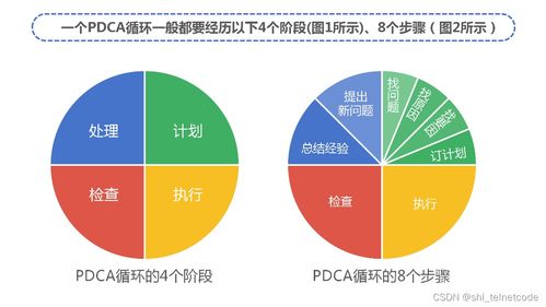 PDCA循環 企業管理咨詢中的核心工具