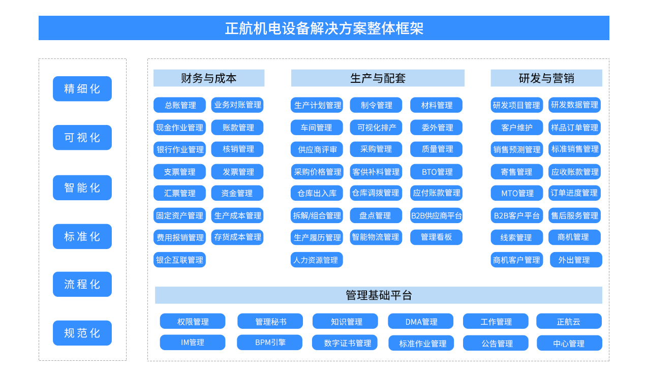正航機電設備行業ERP管理軟件